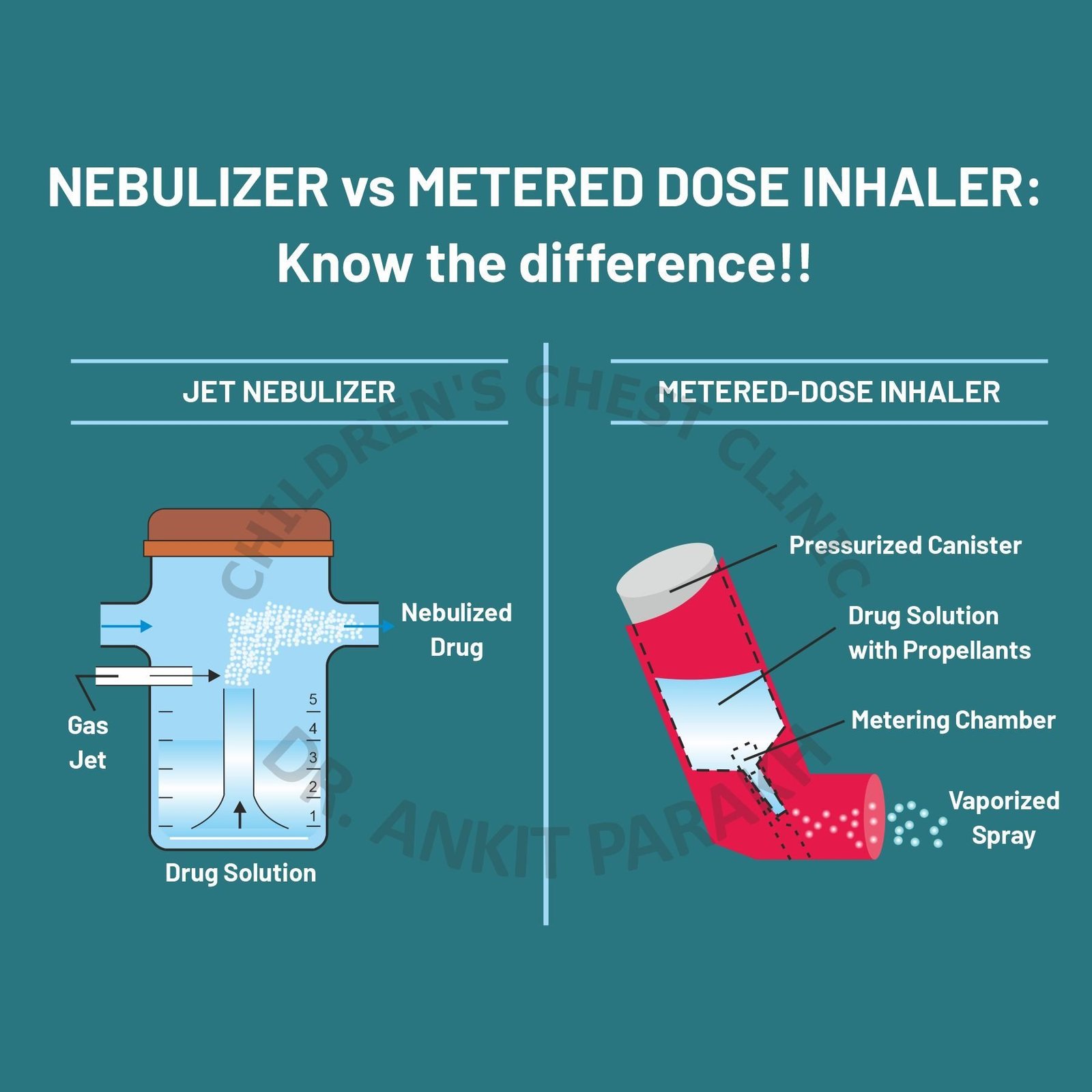 Jet nebulizer vs Metered Dose Inhaler for Asthma Which is better? Dr