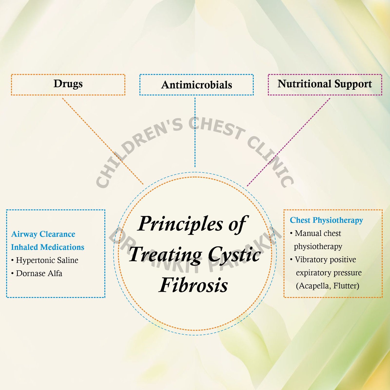 Cystic Fibrosis How do we treat children? Dr. Ankit Parakh